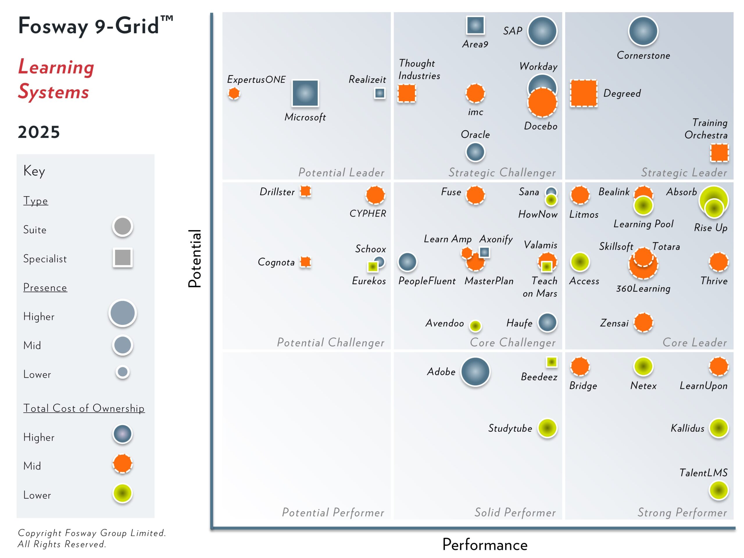 Fosway 9 Grid LMS 2025